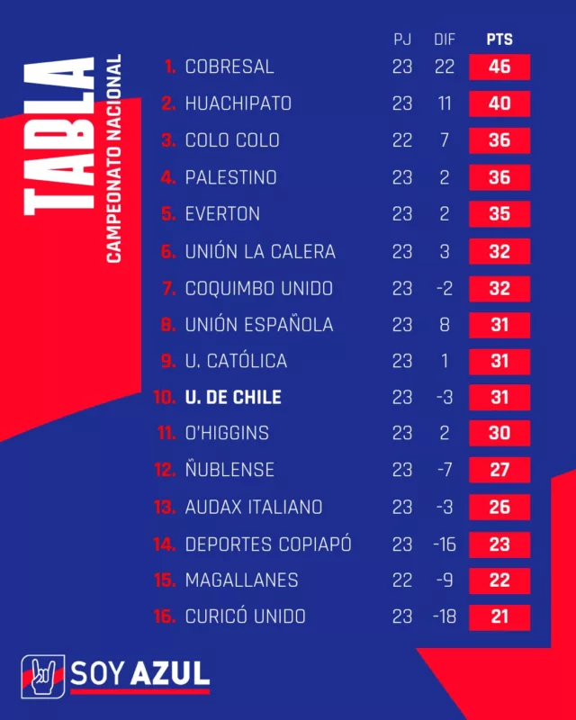 Tabla de posiciones: Así marcha Universidad de Chile en el Campeonato Nacional
