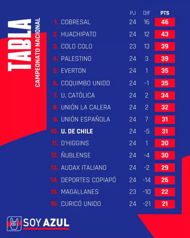 Tabla de posiciones: Así quedó Universidad de Chile tras el cierre de la Fecha 24 del Campeonato Nacional