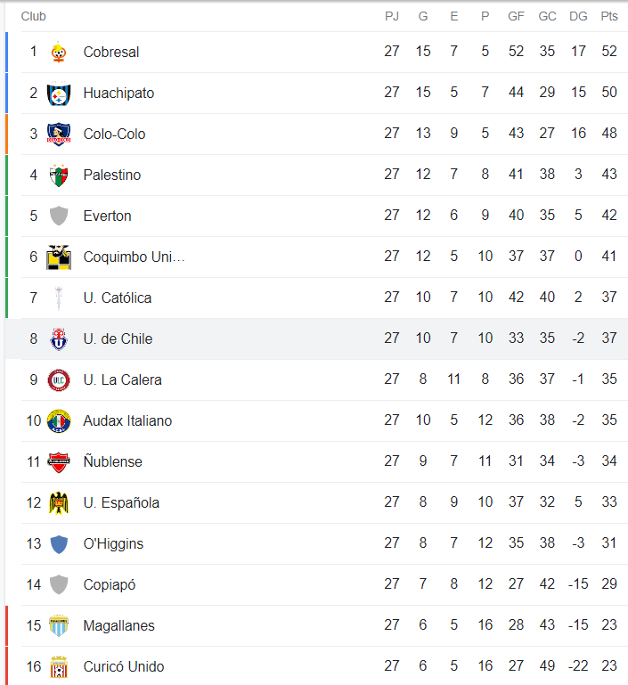 Así quedó la U en la tabla: la expectante posición de Universidad de Chile faltando tres fechas