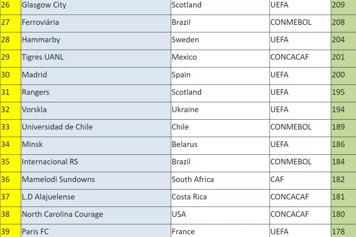 Top 5 en Sudamérica: La U femenina no para de subir en el ranking mundial y es de los mejores clubes del continente