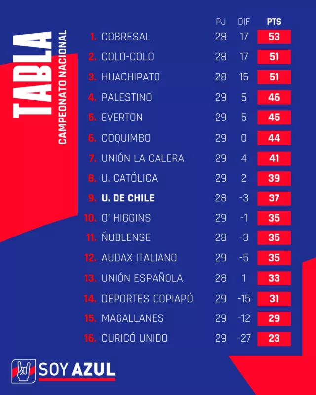 Solo sirve ganar: Así está la tabla de posiciones antes del partido de la U y que permite soñar con Copa Sudamericana