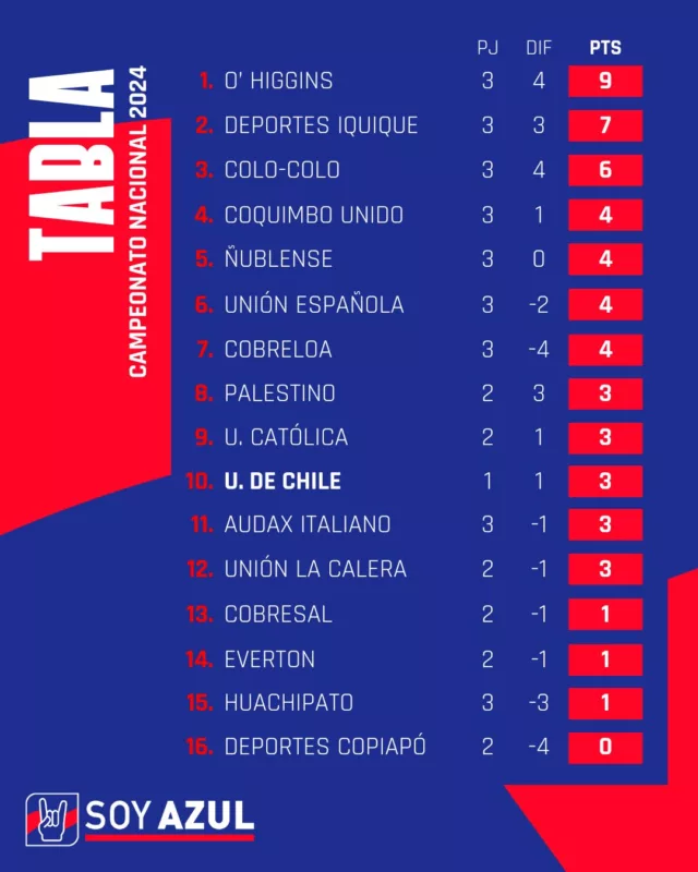 Fecha 3: Así va la tabla de posiciones del Campeonato Nacional antes del partido de la U