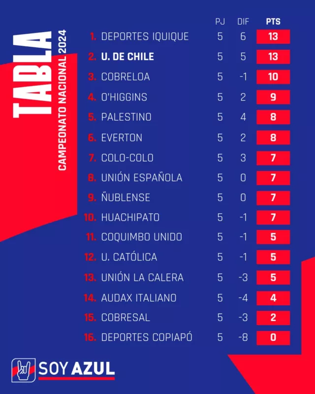 Tabla de posiciones: Universidad de Chile comparte liderato tras disputar su partido pendiente