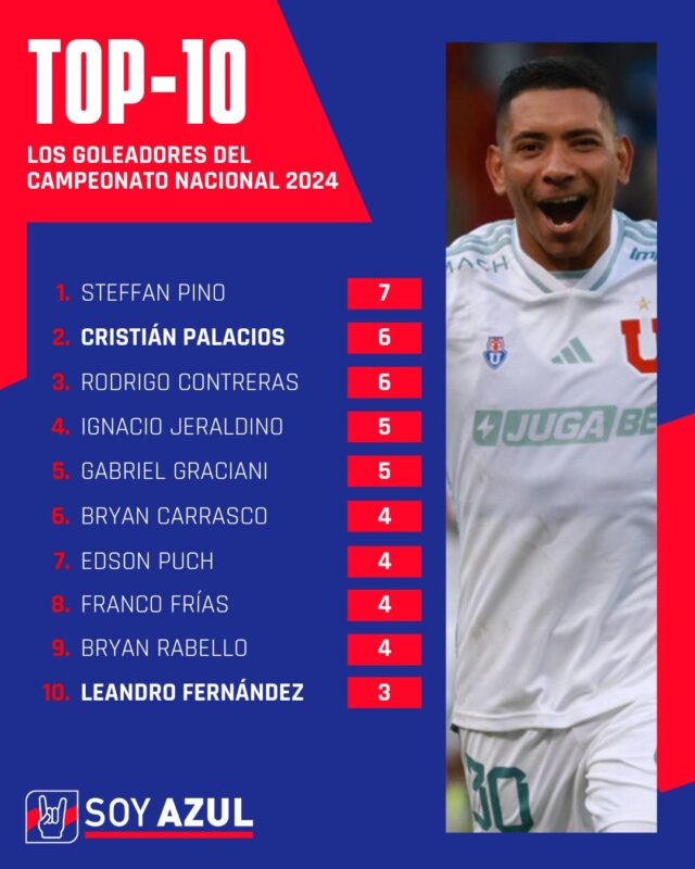 Goleadores: Así queda la lista de máximos artilleros del Campeonato Nacional con el doblete de Cristián Palacios
