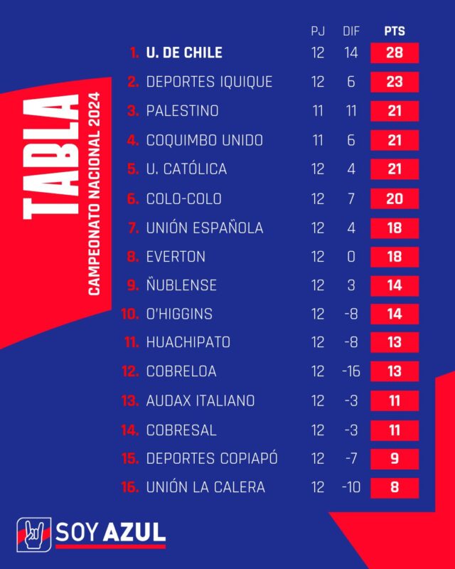 Tabla de posiciones: Así quedó el Campeonato Nacional con la victoria de Universidad de Chile
