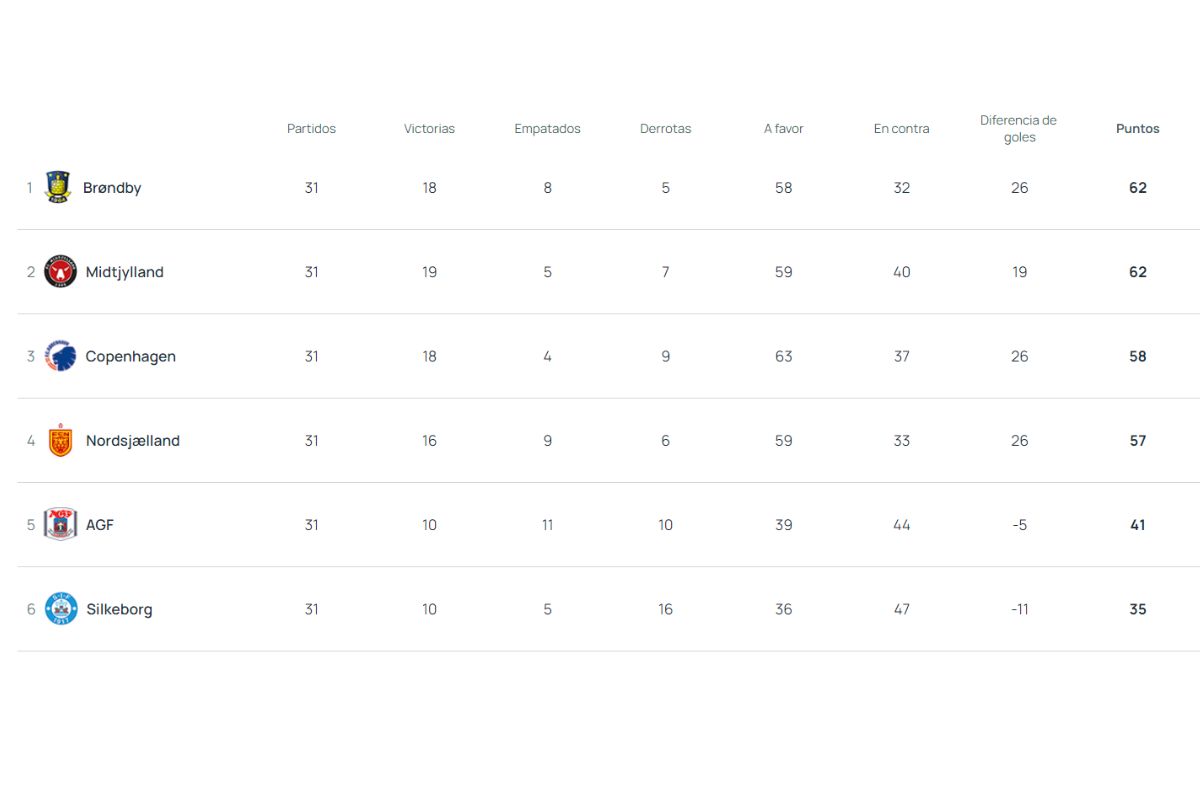 Buena noticia para Darío Osorio: Midtjylland aseguró importante plaza para la próxima temporada