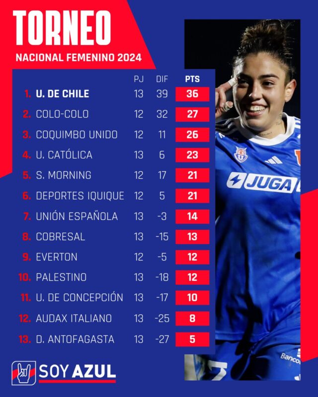 Tabla de posiciones: Las Leonas estiran su ventaja sobre Colo-Colo al golear a Audax Italiano en el Campeonato Femenino