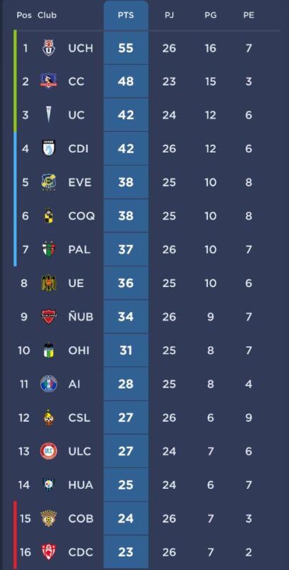 Dura caída: así quedó la tabla de posiciones del Campeonato Nacional tras la derrota de la U