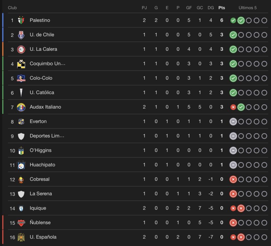 Choque de punteros: ¿Cómo va la U en la tabla de posiciones de la Liga de Primera?