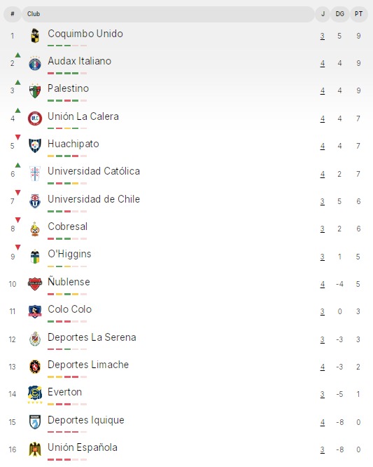 Así quedó la tabla de posiciones de la fecha 4 de la Liga de Primera tras el término de la jornada sabatina
