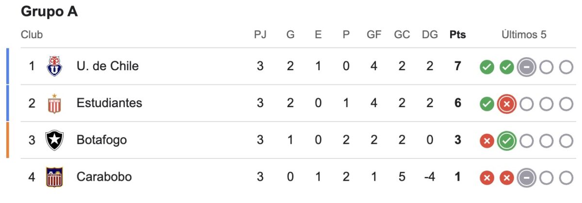 Atención, Azules: Así quedó la tabla de posiciones del grupo de la U tras el partido entre Estudiantes y Botafogo