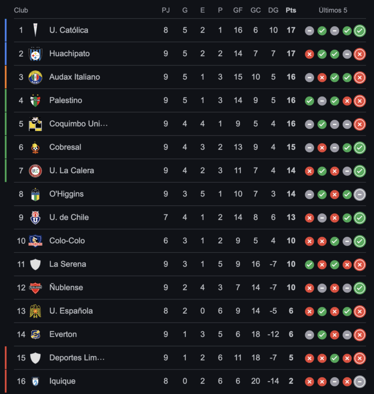 Tabla de posiciones: ¿Cómo quedó la U tras el término de la fecha 9 del Campeonato Nacional?