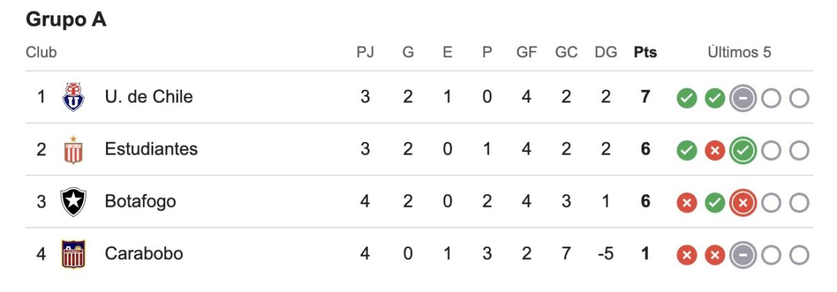 ¿Presión para la U? Así quedó la tabla de posiciones del Grupo A tras duelo entre Carabobo y Botafogo
