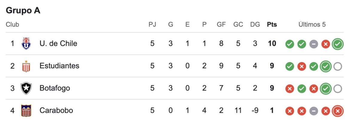 Tabla de posiciones Grupo A tras fecha 5.